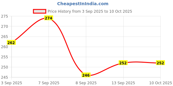 flipkart.com BOOMOXY Isopropyl Alcohol 99.9% for Computers, Laptops, Mobiles Price History Graph from 3 Sep 2025 to 10 Oct 2025