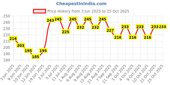 flipkart.com woodbridge boomrang-09 Left Handed, Right Handed Returning Boomerang woodbridge Price History Graph from 3 Jun 2025 to 24 Oct 2025