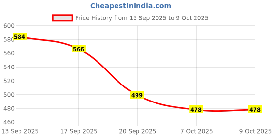 flipkart.com Booms Bass m3 jb l speker 5 W Bluetooth Speaker Price History Graph from 13 Sep 2025 to 8 Oct 2025