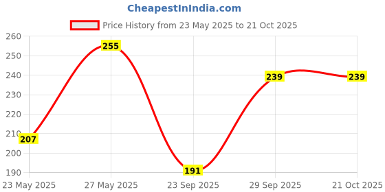 flipkart.com boomshy Pack of 3 Women Everyday Non Padded Bra boomshy Price History Graph from 23 May 2025 to 21 Oct 2025