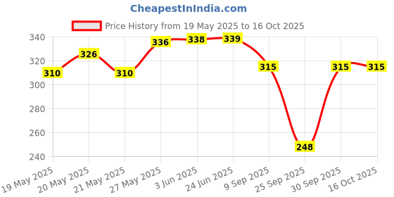 flipkart.com boomshy Pack of 3 Women Full Coverage Heavily Padded Bra boomshy Price History Graph from 19 May 2025 to 15 Oct 2025