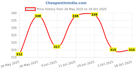 flipkart.com boomshy Pack of 3 Women Full Coverage Heavily Padded Bra boomshy Price History Graph from 26 May 2025 to 17 Oct 2025