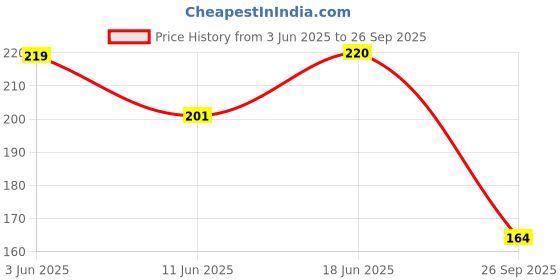 flipkart.com boomshy Pack of 3 Women Full Coverage Non Padded Bra boomshy Price History Graph from 3 Jun 2025 to 26 Sep 2025