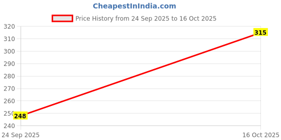 flipkart.com boomshy Pack of 3 Women Full Coverage Non Padded Bra boomshy Price History Graph from 24 Sep 2025 to 16 Oct 2025