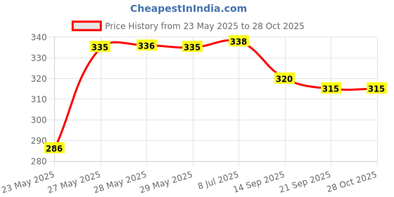 flipkart.com boomshy Pack of 6 Women Full Coverage Non Padded Bra boomshy Price History Graph from 23 May 2025 to 27 Oct 2025