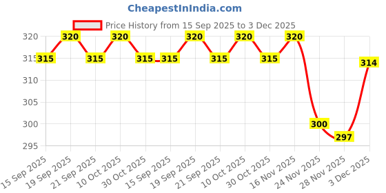 flipkart.com boomshy Pack of 6 Women Full Coverage Non Padded Bra boomshy Price History Graph from 15 Sep 2025 to 3 Dec 2025