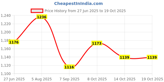 flipkart.com campus BOOND Running Shoes For Women campus Price History Graph from 27 Jun 2025 to 19 Oct 2025