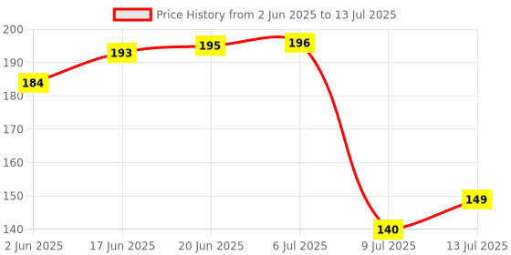 flipkart.com clubx Boondi Jhara with Wooden Handle Collapsible Strainer clubx Price History Graph from 2 Jun 2025 to 13 Jul 2025