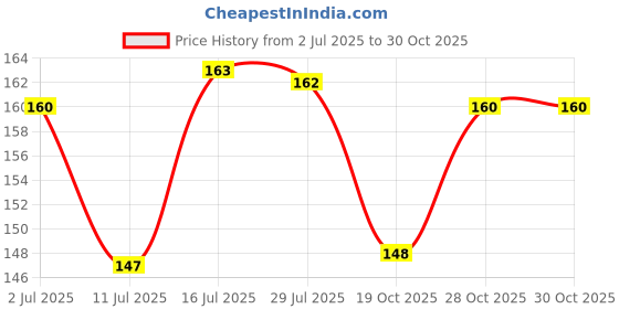 flipkart.com andaristore Boondi Kottai / Sapindus Mukorossi / Reetha Whole 100g Seed andaristore Price History Graph from 2 Jul 2025 to 29 Oct 2025