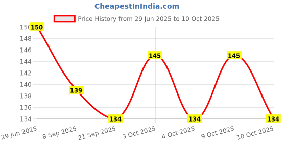 flipkart.com boonita vestir Stretchable Elastic Rope 6ft for Cloth Hanging (Multicolor) (2) Multicolor boonita vestir Price History Graph from 29 Jun 2025 to 9 Oct 2025