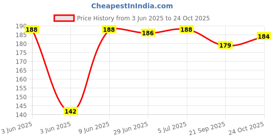 flipkart.com boopow Brand Indian flag with watch Rectangle Car Dashboard Flag boopow Price History Graph from 3 Jun 2025 to 24 Oct 2025