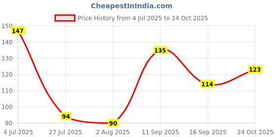flipkart.com boopow Indian Rectangle Car Dashboard Flag boopow Price History Graph from 4 Jul 2025 to 24 Oct 2025