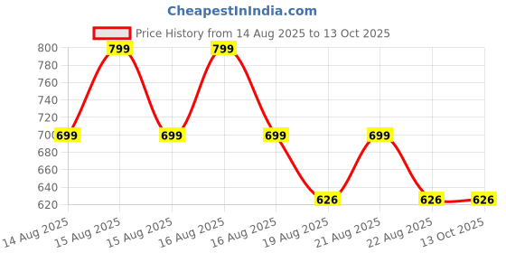 flipkart.com boos baby 2 Section Trekking Pole boos baby Price History Graph from 14 Aug 2025 to 12 Oct 2025