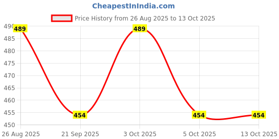 flipkart.com boos baby 3 Section Trekking Pole boos baby Price History Graph from 26 Aug 2025 to 13 Oct 2025