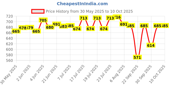 flipkart.com boost 3 X MORE STAMINA 1 KG PACKOF (500 G*2 POUCH PACK) boost Price History Graph from 30 May 2025 to 10 Oct 2025