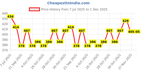 flipkart.com boost 3x more stamina 500gm pet jar boost Price History Graph from 7 Jul 2025 to 1 Dec 2025