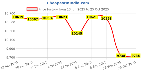 flipkart.com luminous Boost Charge BC 16048ST Tubular Inverter Battery luminous Price History Graph from 13 Jun 2025 to 24 Oct 2025