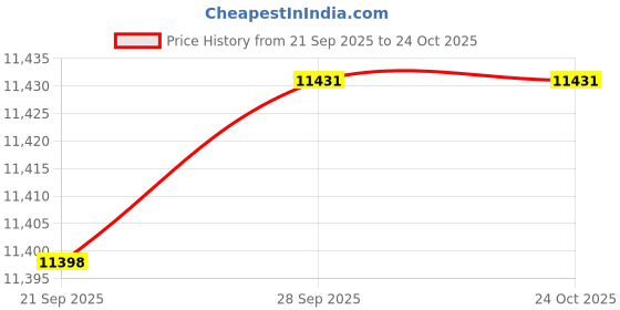 flipkart.com luminous Boost Charge BC 18048ST Tubular Inverter Battery luminous Price History Graph from 21 Sep 2025 to 24 Oct 2025