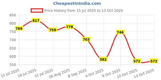 flipkart.com boost Energy & Nutrition Drink boost Price History Graph from 15 Jul 2025 to 12 Oct 2025