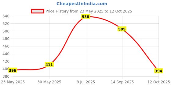 flipkart.com boost Energy & Nutrition Drink Pouch boost Price History Graph from 23 May 2025 to 12 Oct 2025