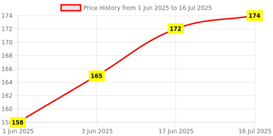flipkart.com BOOST Keyboard Cleaning Brush for Computers, Laptops, Mobiles, Gaming Price History Graph from 1 Jun 2025 to 16 Jul 2025