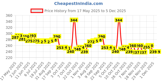 flipkart.com boost Nutrition Drink boost Price History Graph from 17 May 2025 to 5 Dec 2025