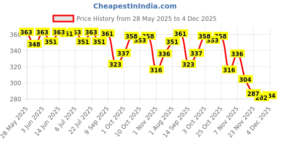 flipkart.com boost Nutrition Drink boost Price History Graph from 28 May 2025 to 2 Dec 2025