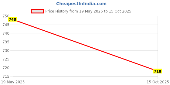 flipkart.com boost Nutrition Drink Chocolate Flavour boost Price History Graph from 19 May 2025 to 15 Oct 2025