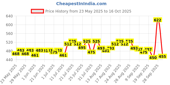 flipkart.com boost Nutrition Drink Promo Contaner boost Price History Graph from 23 May 2025 to 16 Oct 2025