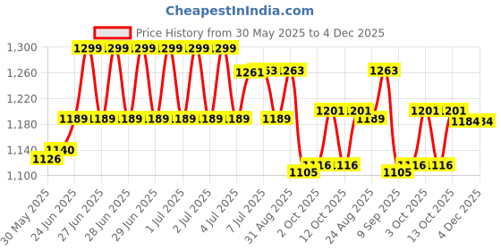 flipkart.com homiefix BOOSTER homiefix Price History Graph from 30 May 2025 to 4 Dec 2025