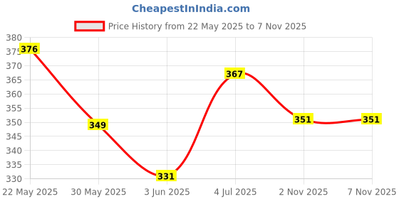 flipkart.com miniblitz Booster 2 Piece Badminton Racquet with 3 Piece Nylon Shuttle Badminton Kit miniblitz Price History Graph from 22 May 2025 to 6 Nov 2025