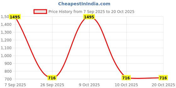 flipkart.com luvlap Booster Car Seat, Backless Design, for Children & Kids from 6 to 12 Years Baby Car Seat luvlap Price History Graph from 7 Sep 2025 to 20 Oct 2025