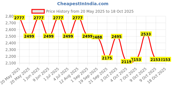 flipkart.com baybee Booster Chair for Baby Feeding Chair for Dining Table with 4 Height Adjustable baybee Price History Graph from 20 May 2025 to 18 Oct 2025