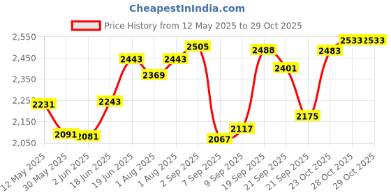 flipkart.com baybee Booster Chair for Baby Feeding Chair for Dining Table with 4 Height Adjustable baybee Price History Graph from 12 May 2025 to 29 Oct 2025