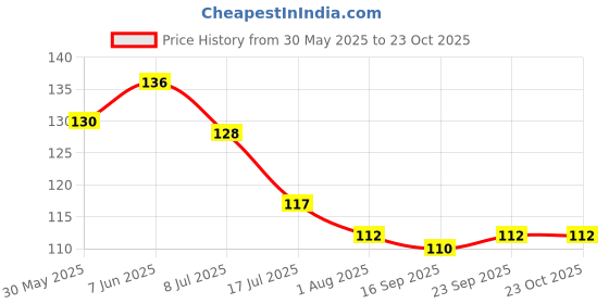 flipkart.com booster plant growth organic Enhance Plant Growth | Flowering Home Garden Growth Booster All Types of Plants Aquatic Plant Fertilizer booster plant growth organic Price History Graph from 30 May 2025 to 23 Oct 2025