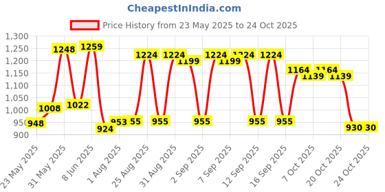 flipkart.com tedemel Booster Plastic High chair Eating and Feeding for Kids Boy and Girl tedemel Price History Graph from 23 May 2025 to 24 Oct 2025