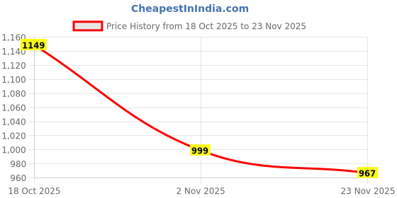 flipkart.com booster Powerful 400 W Juicer Mixer Grinder 550 W Juicer Mixer Grinder booster Price History Graph from 18 Oct 2025 to 23 Nov 2025