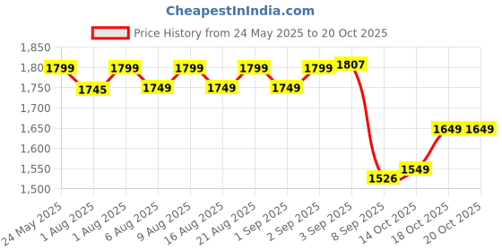 flipkart.com baybee Booster Seat for Baby Feeding Baby Food Chair with Removable Dining Tray baybee Price History Graph from 24 May 2025 to 20 Oct 2025