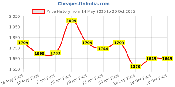 flipkart.com baybee Booster Seat for Baby Feeding Baby Food Chair with Removable Dining Tray baybee Price History Graph from 14 May 2025 to 20 Oct 2025