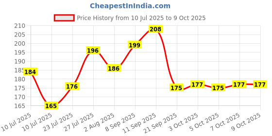 flipkart.com boostiq Electrolytes-Hydration With Instant Energy Formula, Pre & Post Workout, Hydration Drink boostiq Price History Graph from 10 Jul 2025 to 9 Oct 2025