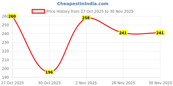flipkart.com boosty 12 volt Dc Motor boosty Price History Graph from 27 Oct 2025 to 29 Nov 2025
