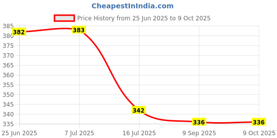 flipkart.com BOOSTY 3pcs Combo for 200D ,200D MARK II,250D (18-55 & 55-250) LensLens Hood Price History Graph from 25 Jun 2025 to 9 Oct 2025