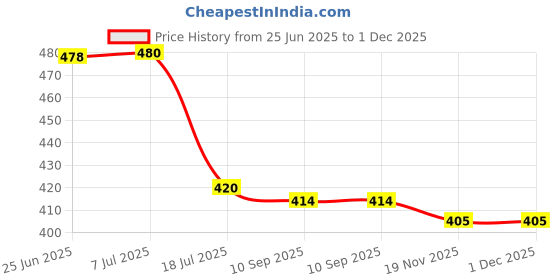 flipkart.com BOOSTY 4pcs COMBO For Nikon D5300 D5500 D5600 ( Lens hood + dk25 eyecup and 55mm lens cap )Lens Hood Price History Graph from 25 Jun 2025 to 29 Nov 2025