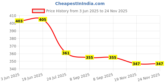 flipkart.com BOOSTY 52mm lens hood 18-55mm f/3.5-5.6. WITH LENS CAP AND UV FILTERLens Hood Price History Graph from 3 Jun 2025 to 24 Nov 2025