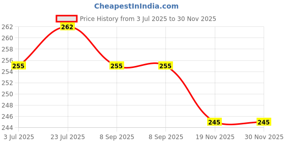 flipkart.com BOOSTY 55mm and 58mm Digital Tulip Flower Lens Hood Price History Graph from 3 Jul 2025 to 30 Nov 2025