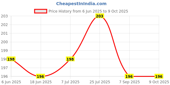 flipkart.com BOOSTY 55mm lens filter cap for sonyLens Cap Price History Graph from 6 Jun 2025 to 8 Oct 2025
