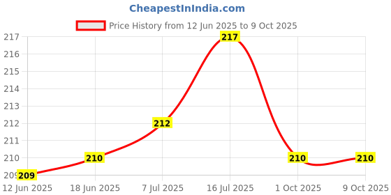 flipkart.com BOOSTY 55mm Lens Hood Flower Shape for ALPHA 18-55MM (WITH LENS CAP) Lens Hood Price History Graph from 12 Jun 2025 to 9 Oct 2025