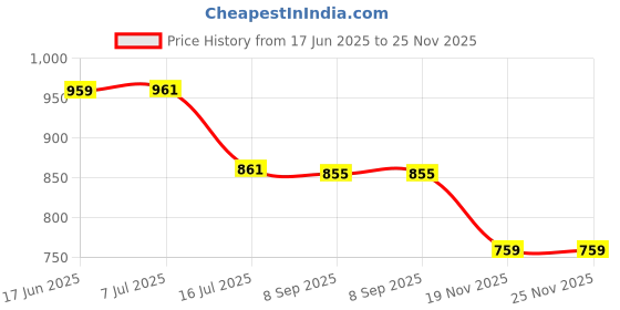 flipkart.com BOOSTY 58 mm Saftey UV Cpl Fld Nd2 Nd4 Nd8 Nd16 10 Pieces Filter Kit + Lens Hood + Lens Cap for (1000D 1100D 600D 650D 1200DLens Hood Price History Graph from 17 Jun 2025 to 24 Nov 2025
