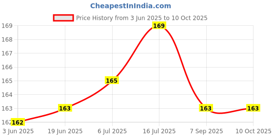 flipkart.com BOOSTY 58mm Screw In Tulip Shaped Flower With Locking RingLens Hood Price History Graph from 3 Jun 2025 to 9 Oct 2025