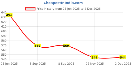 flipkart.com BOOSTY 6pcs Combo ( Et 60 + 58mm lens hood , uv filter and lens cap ) For 18-55mm 55-250mm lensLens Hood Price History Graph from 25 Jun 2025 to 1 Dec 2025